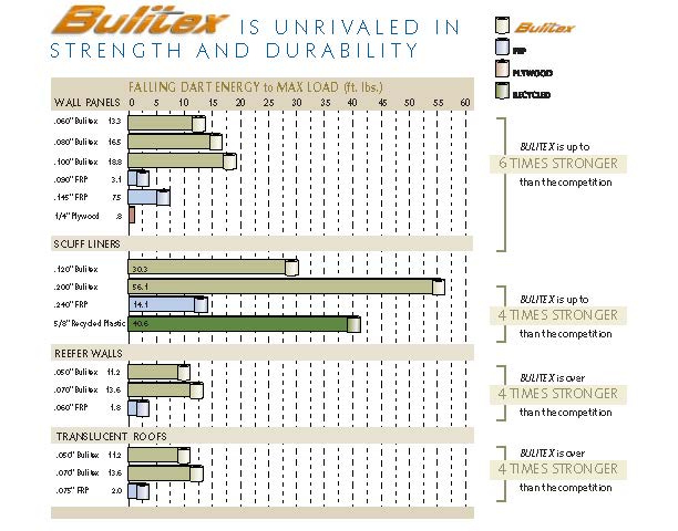 Bulitex Wall Panels, Scuff Liners, Ceilings and Translucent Roofs